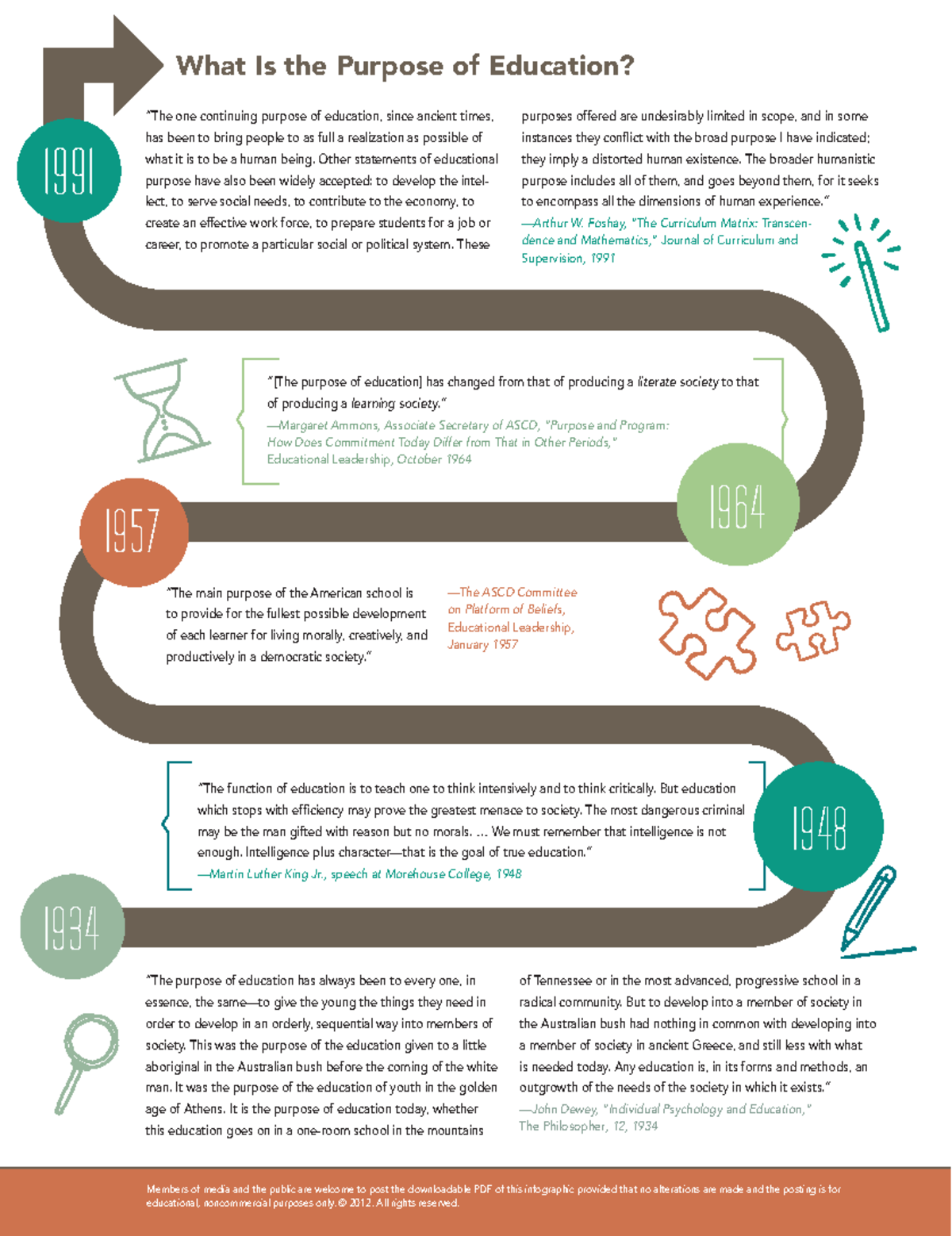 Eu2012 07 infographic - Notes - “The function of education is to teach ...