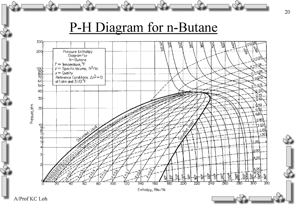 cn2103-data-tables-a-prof-kc-loh-p-h-diagram-for-n-butane-a-prof-kc