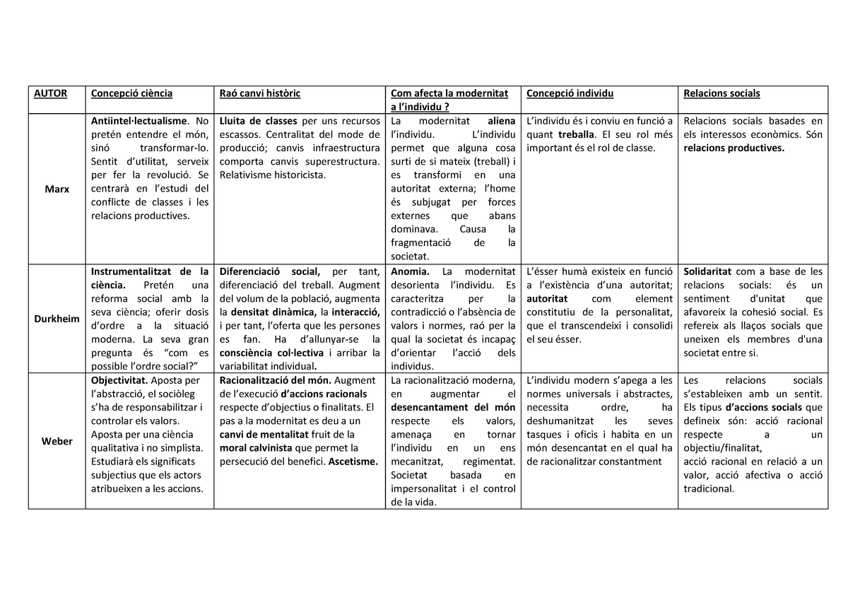 Cuadro Comparativo Diferencias Y Similitudes Entre Marx Weber Y Durkheim PDMREA