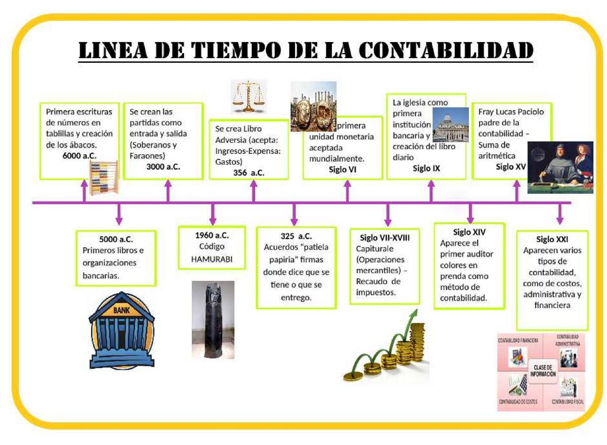Linea De Tiempo De La Historia De Contabilidad Esquemas Y Mapas Images And Photos Finder