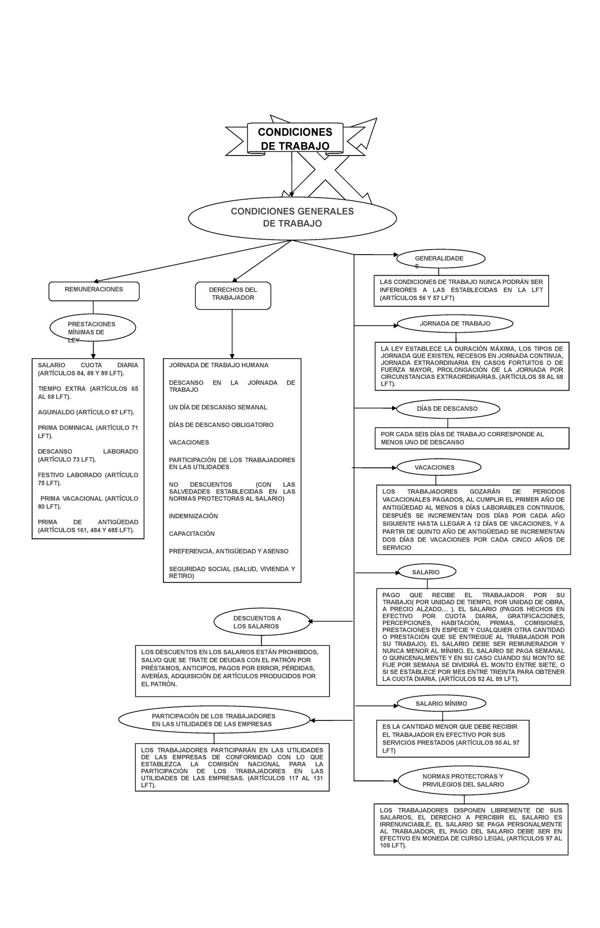 61718088 Mapa conceptual sobre el Titulo Tercero de la LFT Condiciones de  trabajo 2 - CONDICIONES DE - Studocu