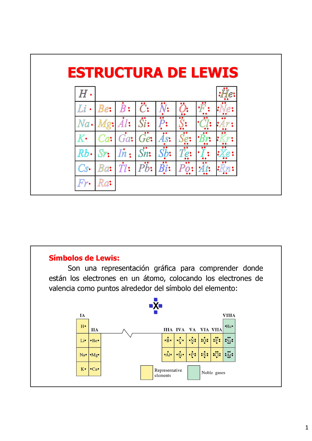 Clase 7. Estructura de Lewis - ESTRUCTURA DE LEWIS Símbolos de Lewis: Son  una representación gráfica - Studocu