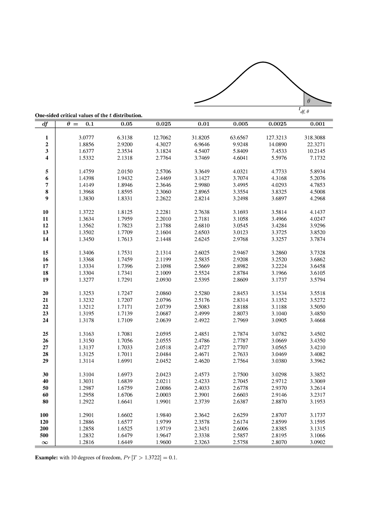 Final tables and formulas - 3 tdf, 3 critical values of the t ...