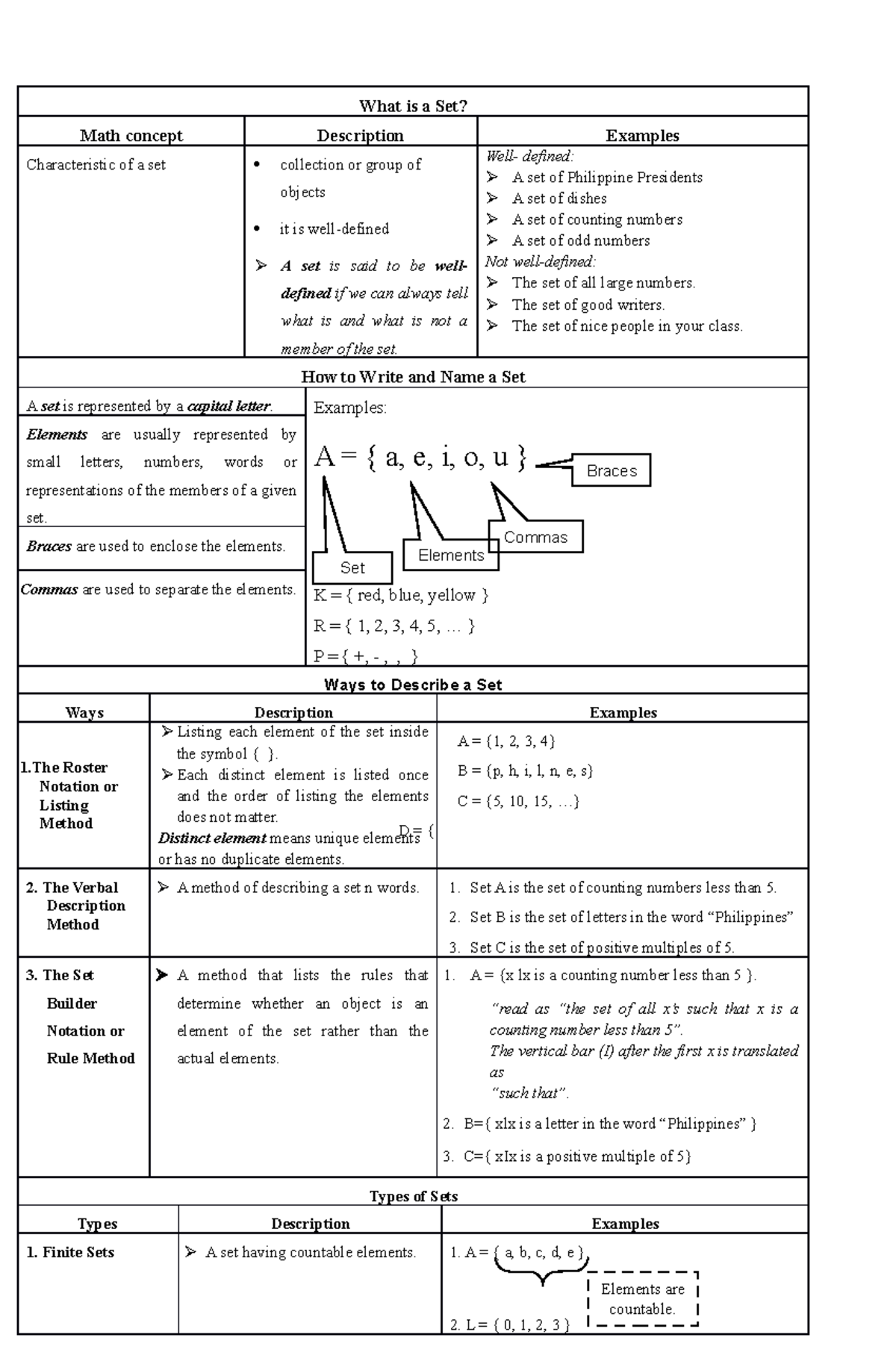 MATH 7 Handouts NOTES What is a Set? Math concept Description