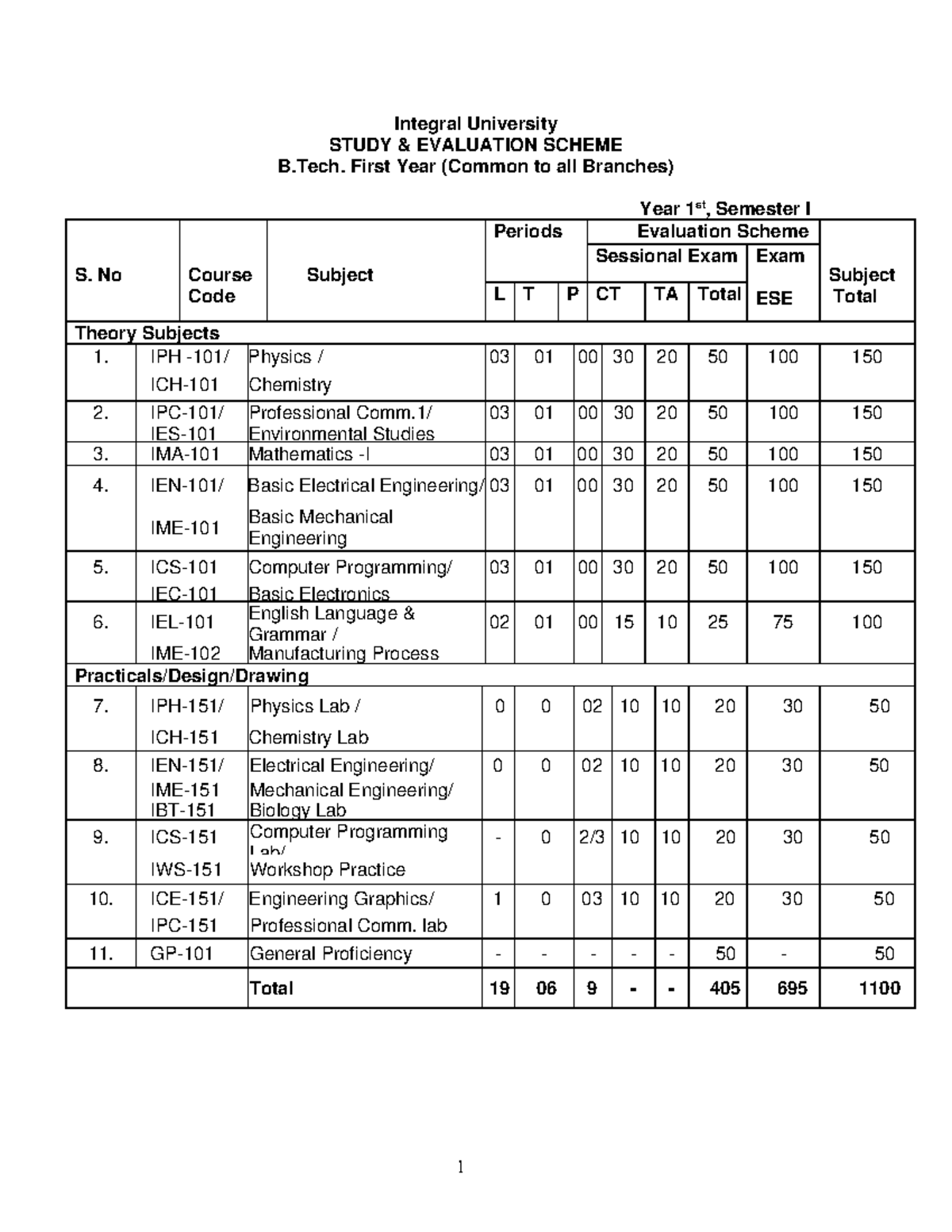 Btechit 1 Semsyllabus - Okk - Integral University STUDY & EVALUATION ...