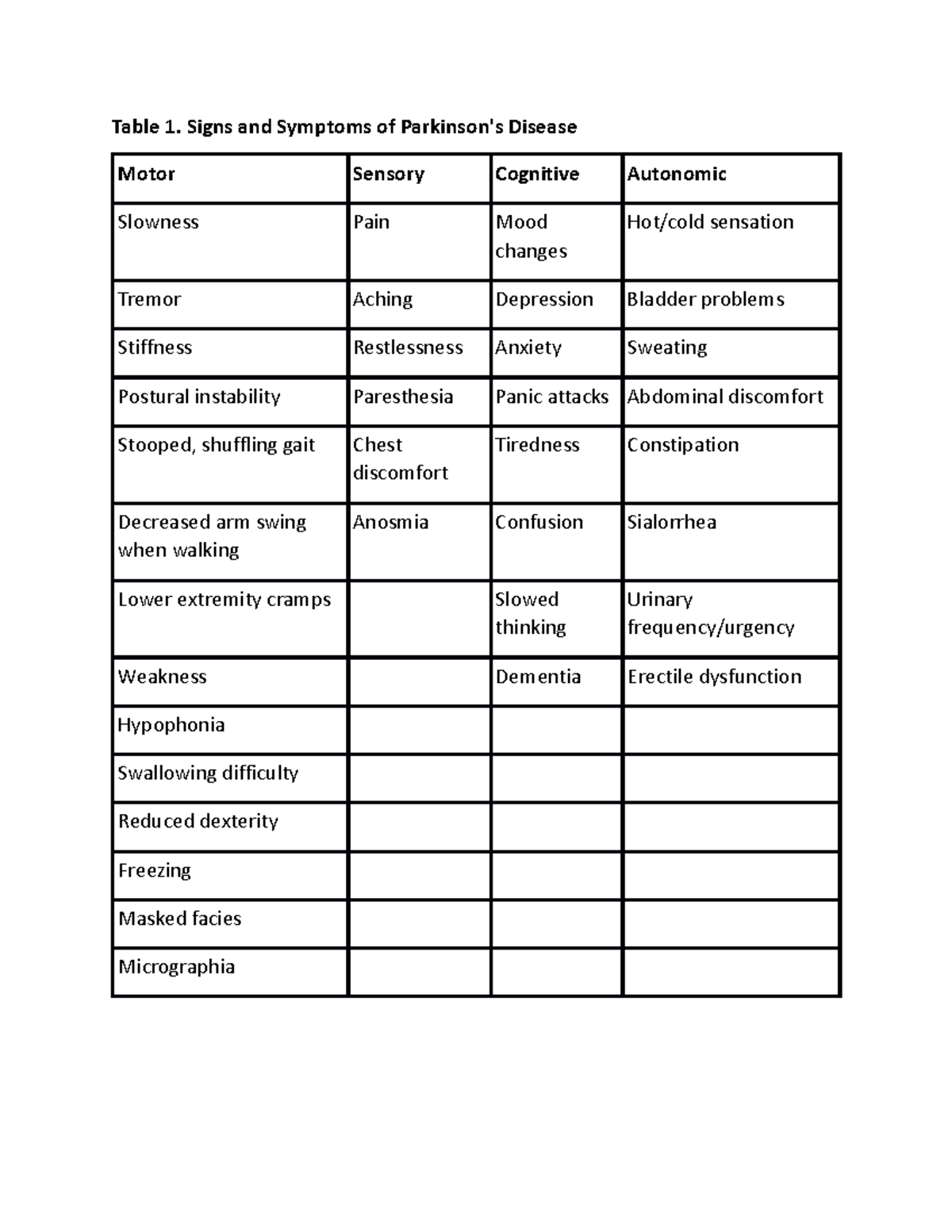 Parkinson's disease Tables - Table 1. Signs and Symptoms of Parkinson's ...