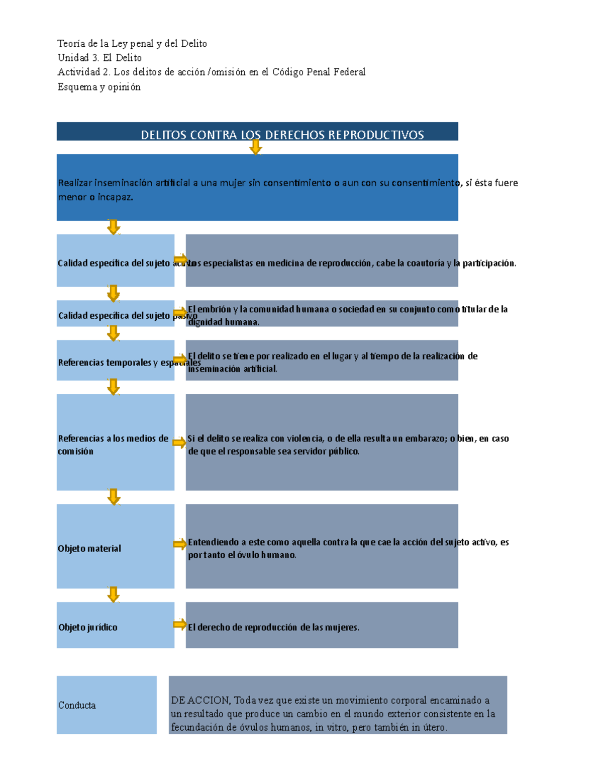 Los Delitos De Acción /omisión En El Código Penal Federal - Teoría De ...