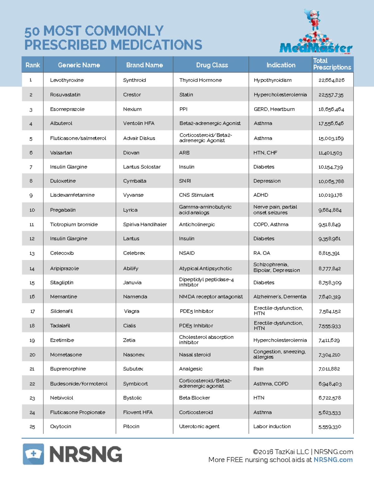 50 most commonly prescribed medications 50 MOST COMMONLY PRESCRIBED