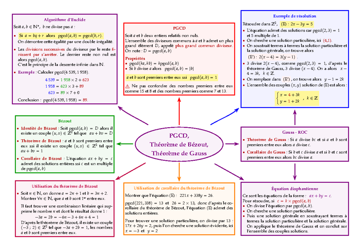 Fiche gauss bezout Algorithme d’Euclide Soit a, b ∈ N∗, b ne divise — free download