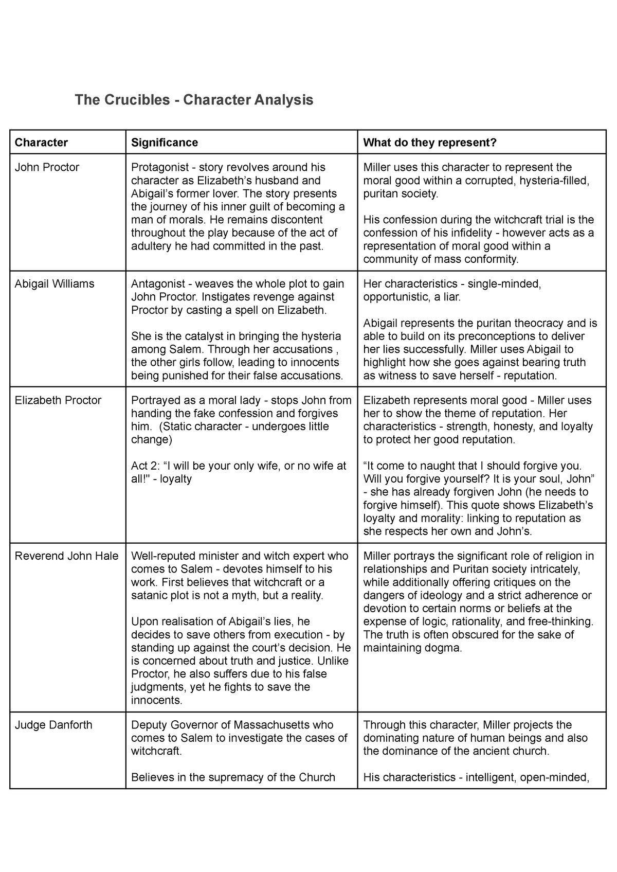 crucible character essay