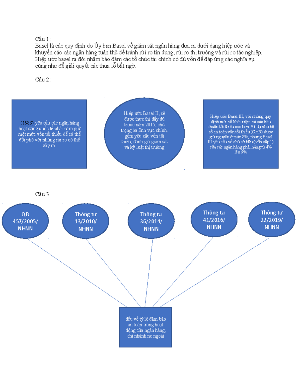 Group 12 - is - Câu 1: Basel là các quy định do Ủy ban Basel về giám ...