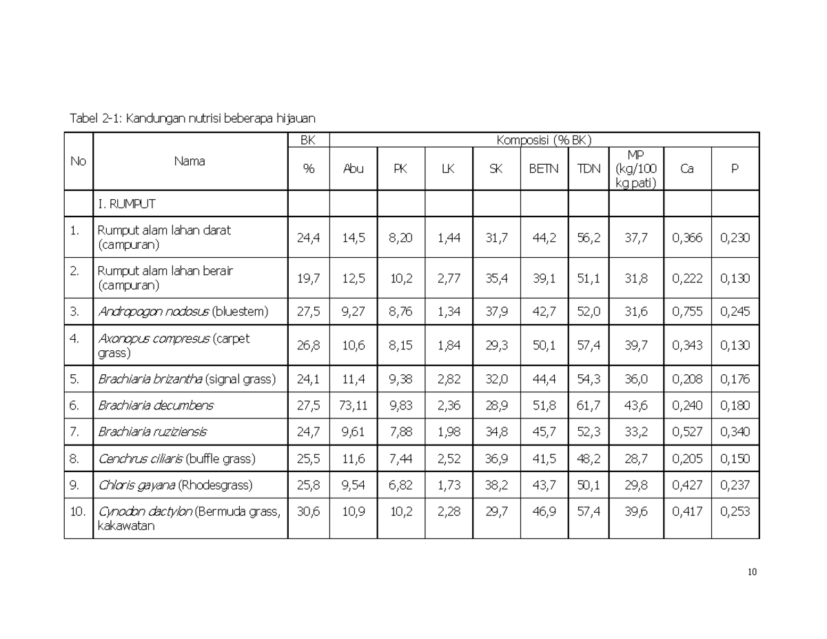 Tabel Komposisi Nutrien Pakan Sapi Perah Sutardi 1981 Tabel 2 1