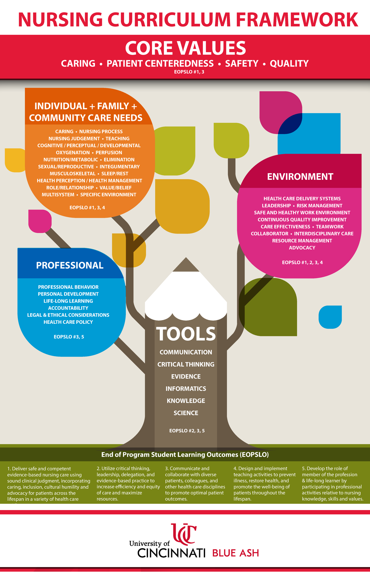 Nursing Tree Graphic - Ahn - INDIVIDUAL + FAMILY + COMMUNITY CARE NEEDS ...