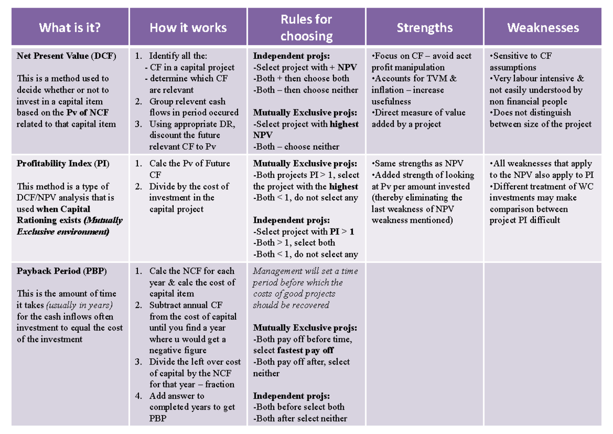Cap budge - notes - Strengths Weaknesses Rules for choosing What is it ...