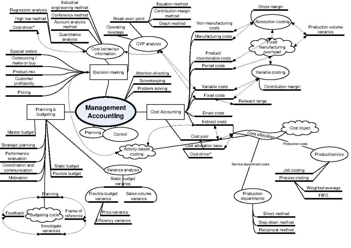 mindmap-management-accounting-management-accounting-cost-accounting