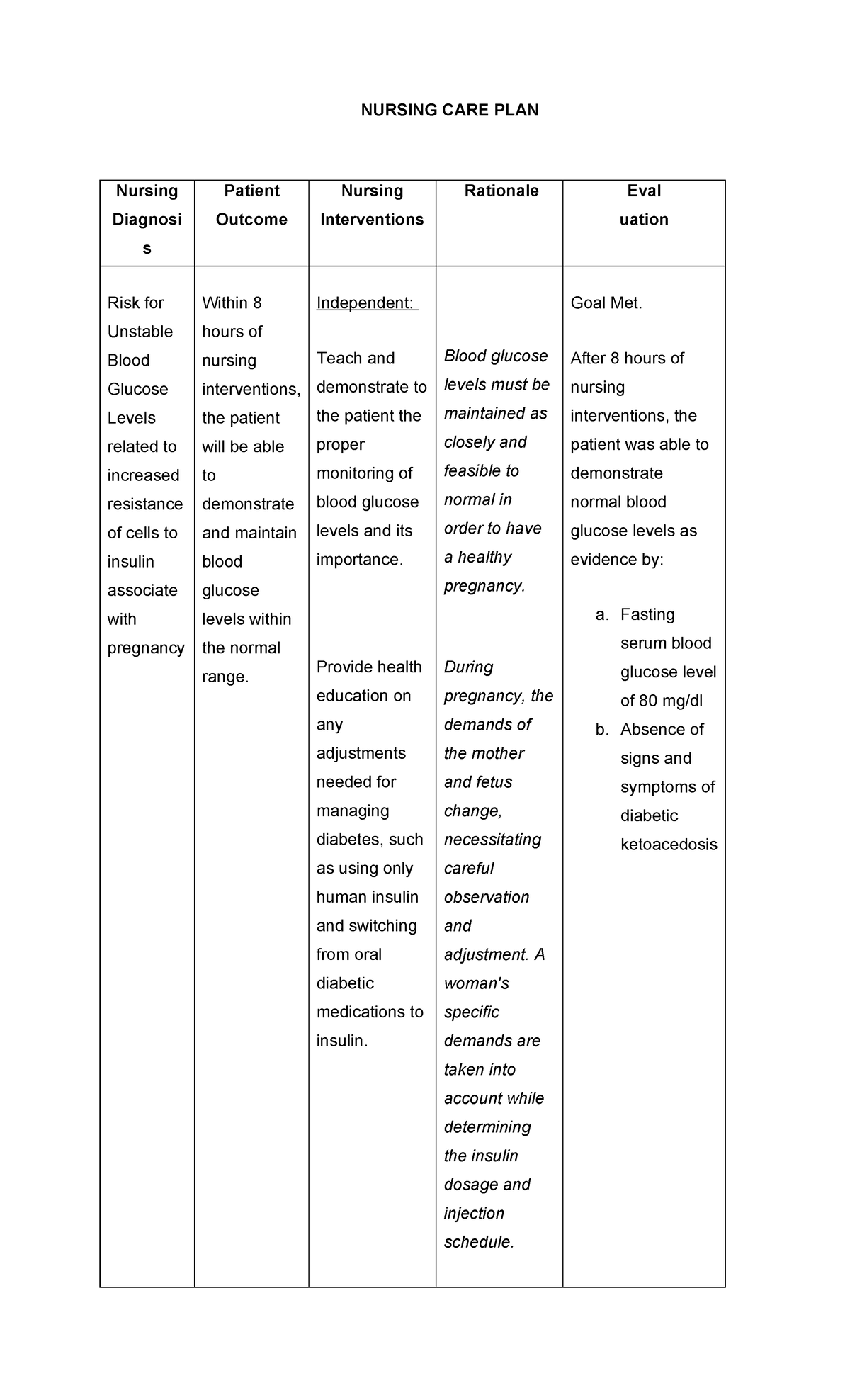 Ges diabetes ncp - NCP - NURSING CARE PLAN Nursing Diagnosi s Patient ...