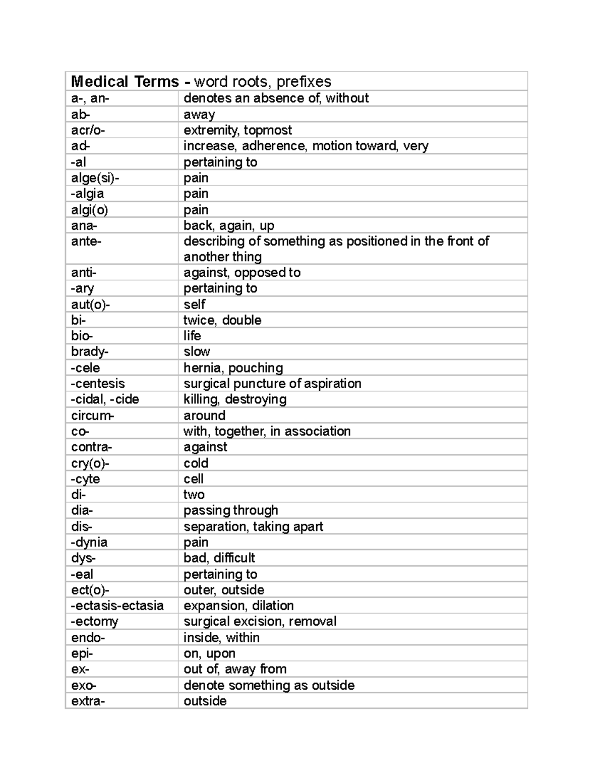 medical-terms-word-roots-medical-terms-word-roots-prefixes-a-an