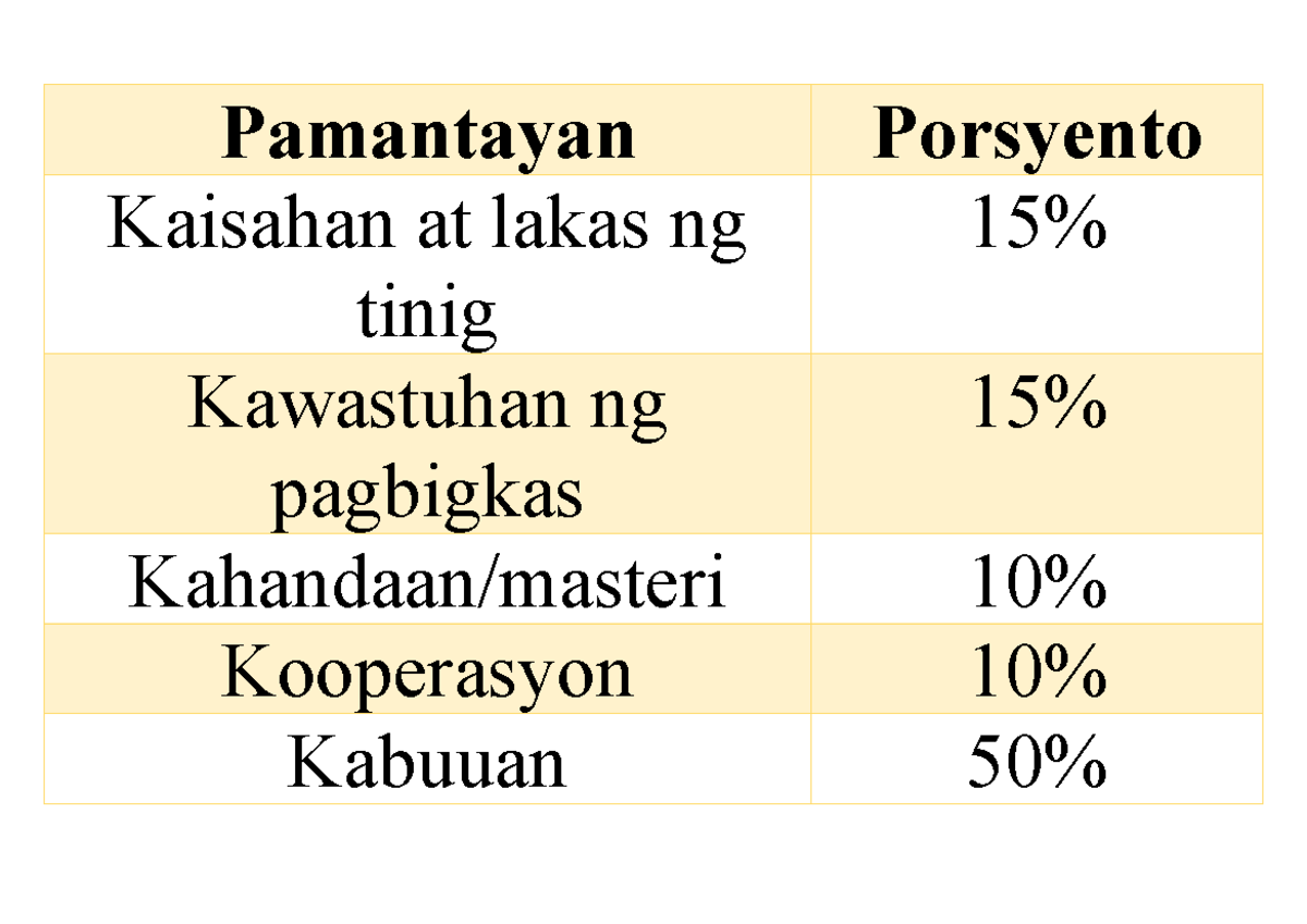 Rubriks - hhahh - BSED Social Studies - Pamantayan Porsyento Kaisahan ...