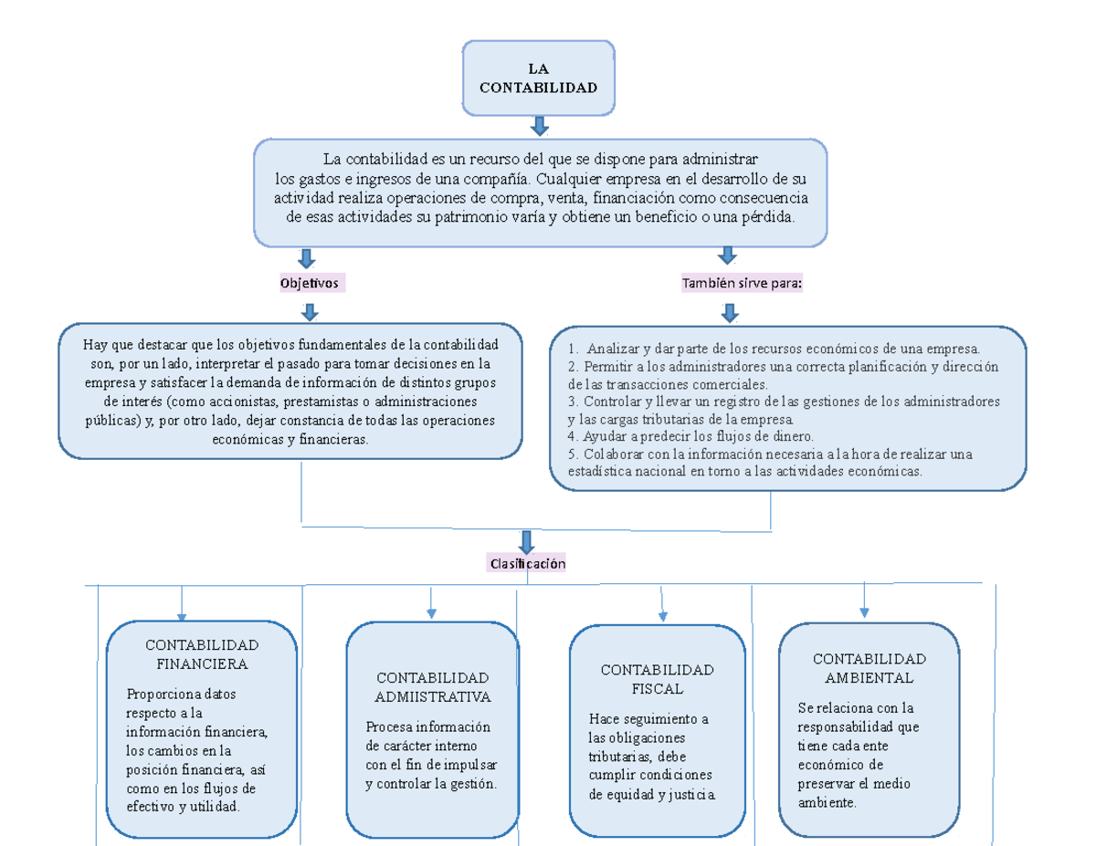 Mapa Conceptual Balance General Balance General Objetivo Reflejar En