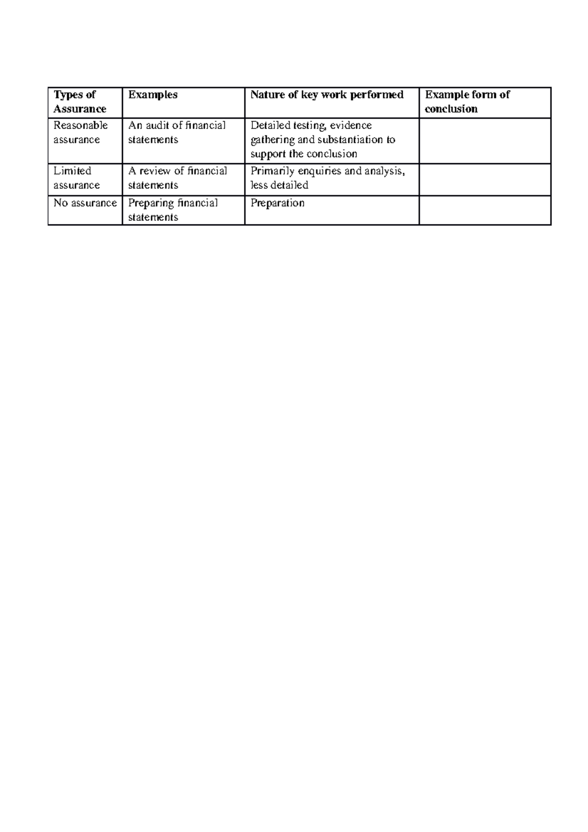 Tutorial 2 - Types of Assurance Reasonable assurance Examples Nature of ...