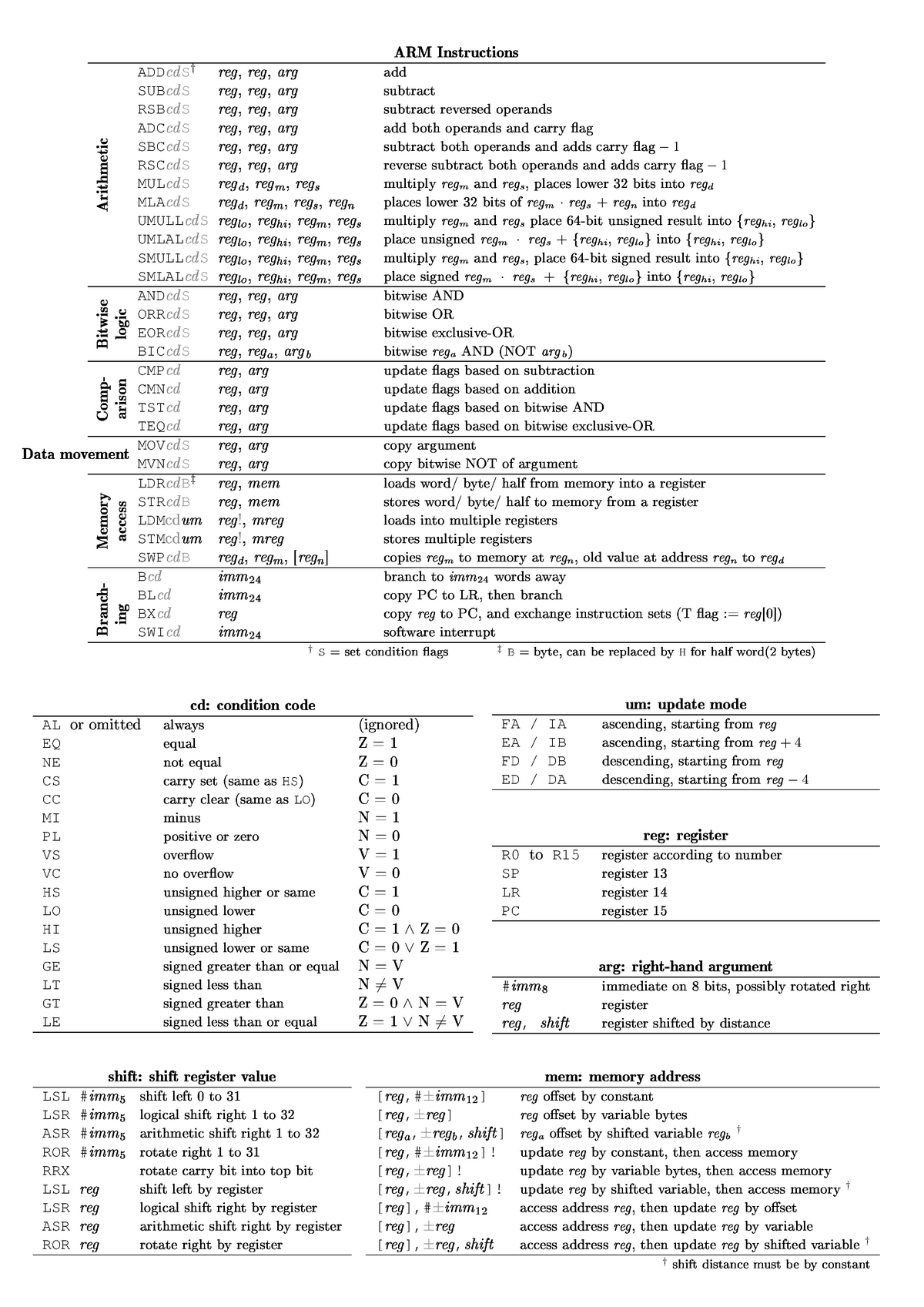 Arm-cheatsheet - Learn This With MIPS - ♥str T ♦♥s R T ♠ T ADD S† R R R ...