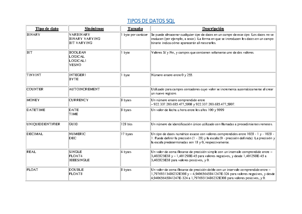 Tipos De Datos Sql Nota 20 Tipos De Datos Sql Tipo De Dato Sinónimos Tamaño Descripción 4803