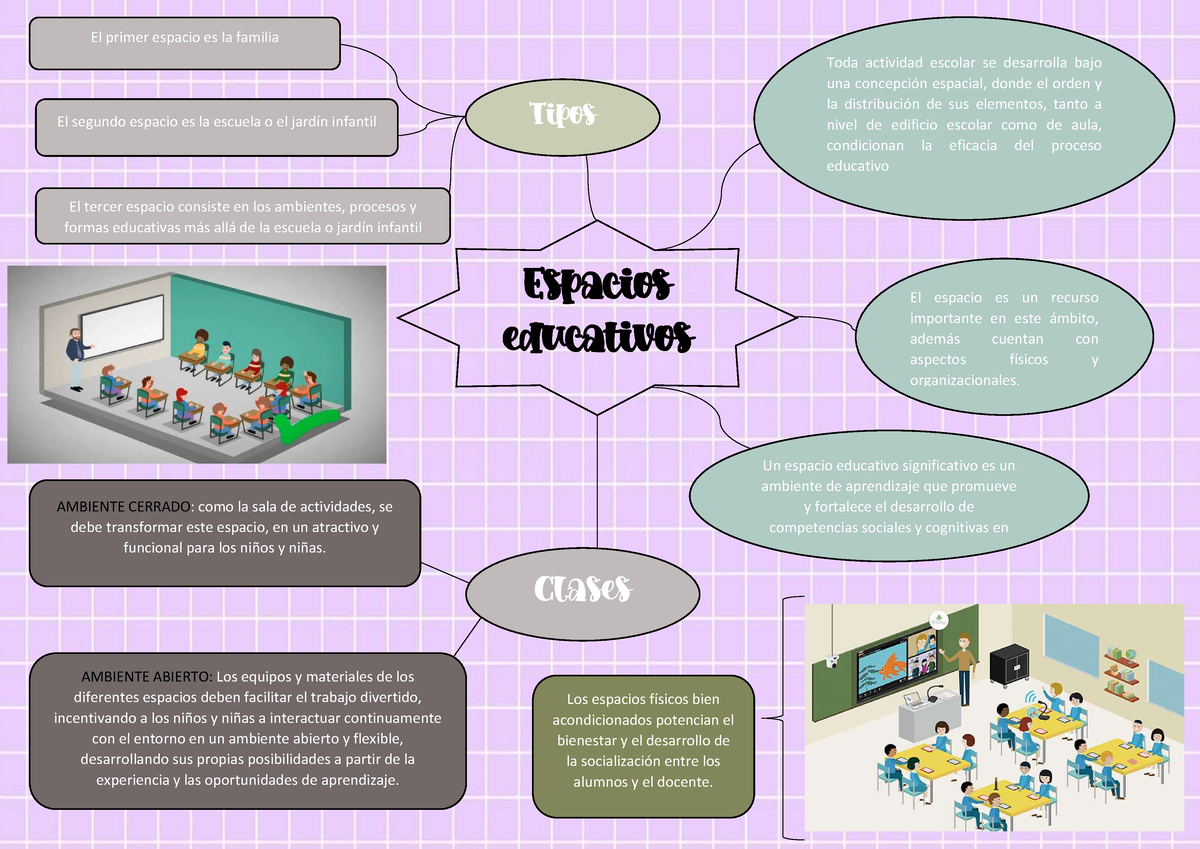 TEMA Espacios Educativos- MAPA MENTAL - Toda actividad escolar se  desarrolla bajo una concepción - Studocu