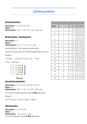 #Cheat Sheet - Befehlsformat Dreiadressformat: Zwei Quell- & eine