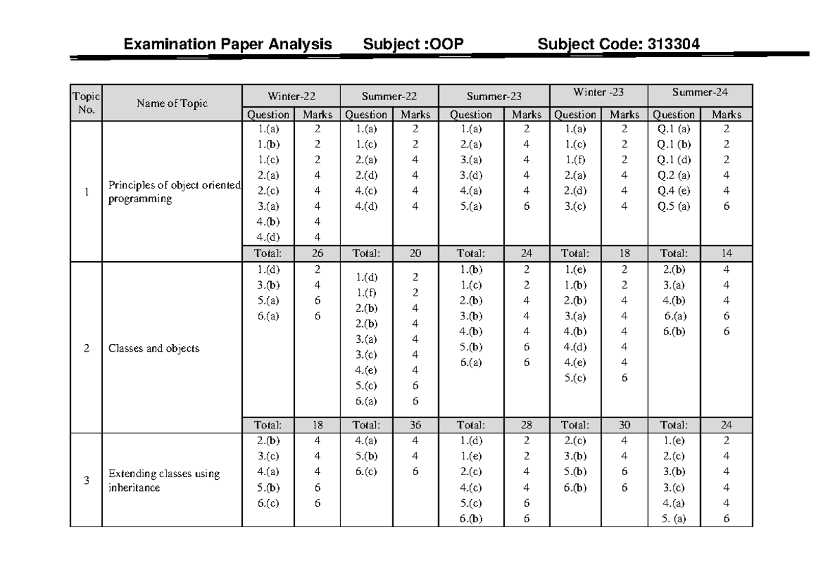 OOP-EPA - It is the OOP EPA - Topic No. Name of Topic Winter- 22 Summer ...