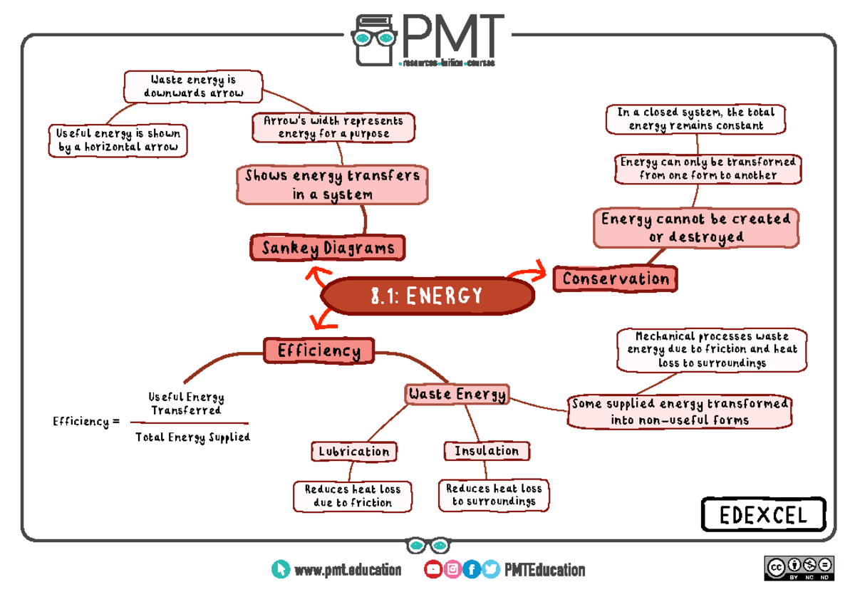 Mind Maps 2 Physics Homework And Coursework For Exams And Practice   Thumb 1200 831 