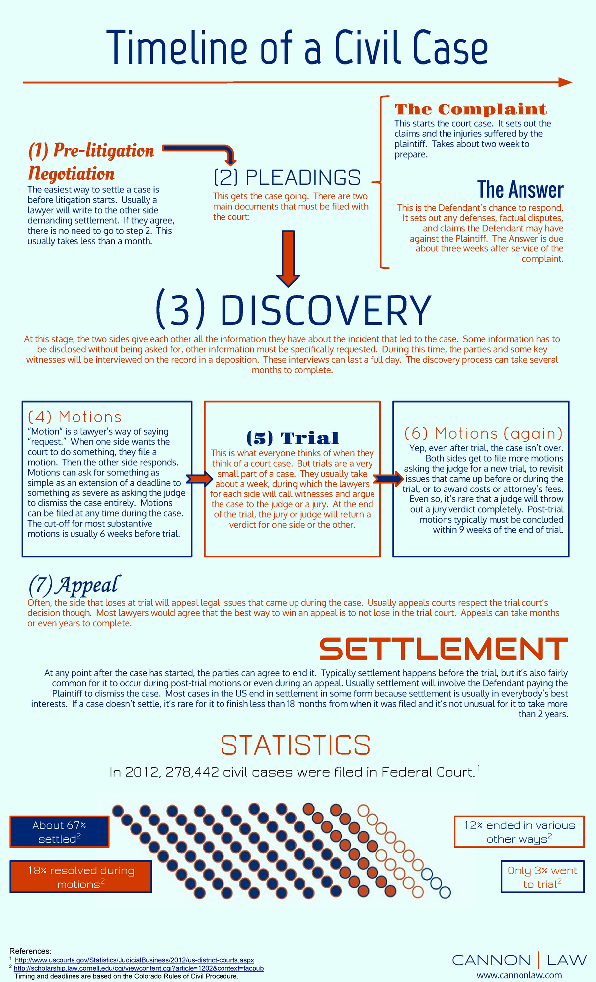 Graphic Timeline of a Civil Case Procedure CANNON LAW cannonlaw