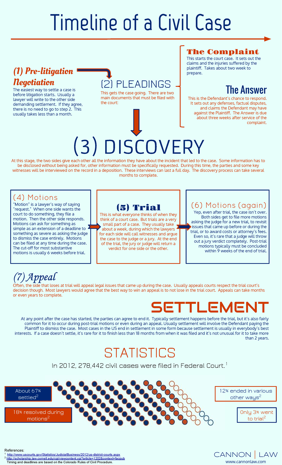 Graphic Timeline of a Civil Case Procedure CANNON LAW cannonlaw