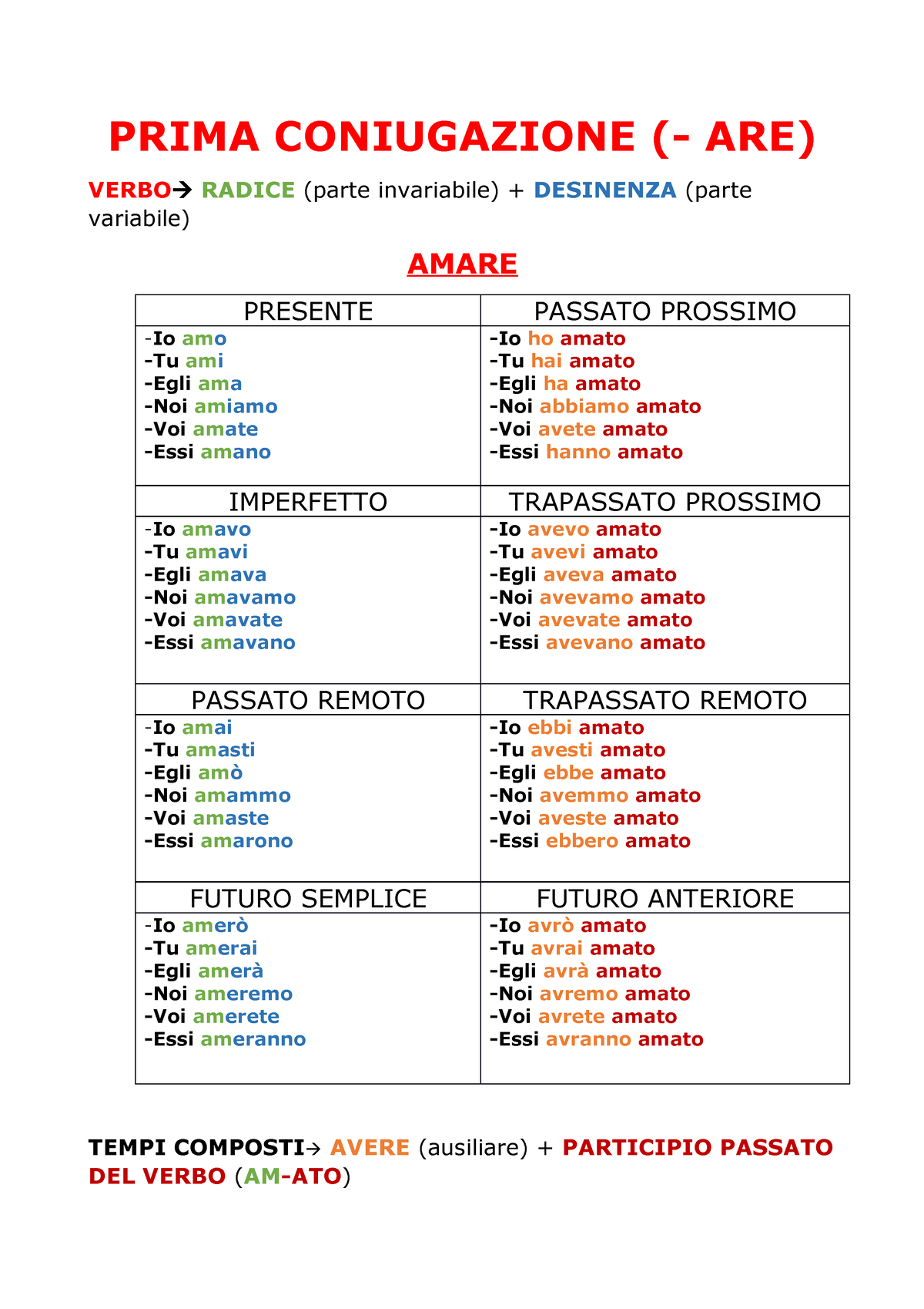 1-indicativo-coniugazioni-prima-coniugazione-are-verbo-radice