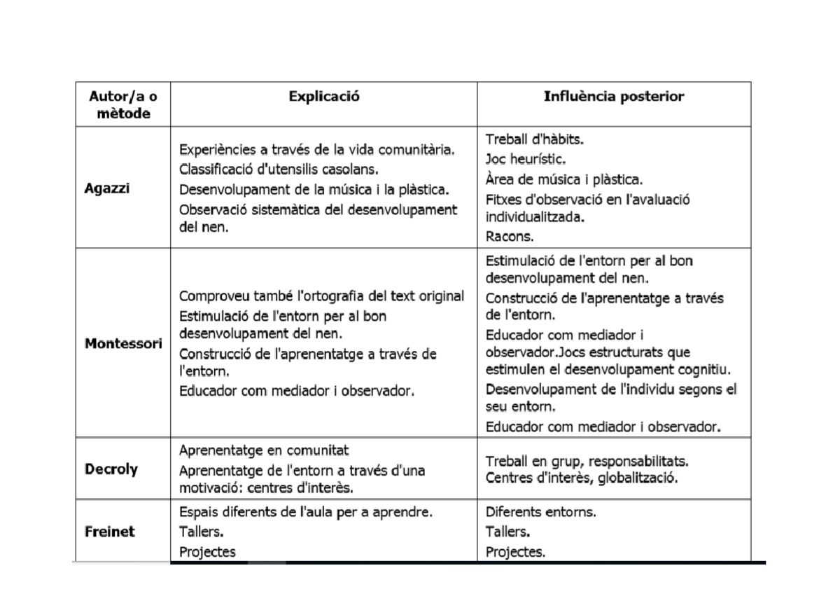 Taula Agazzi Montessori Decroly Freinet Psicologia Sociologia