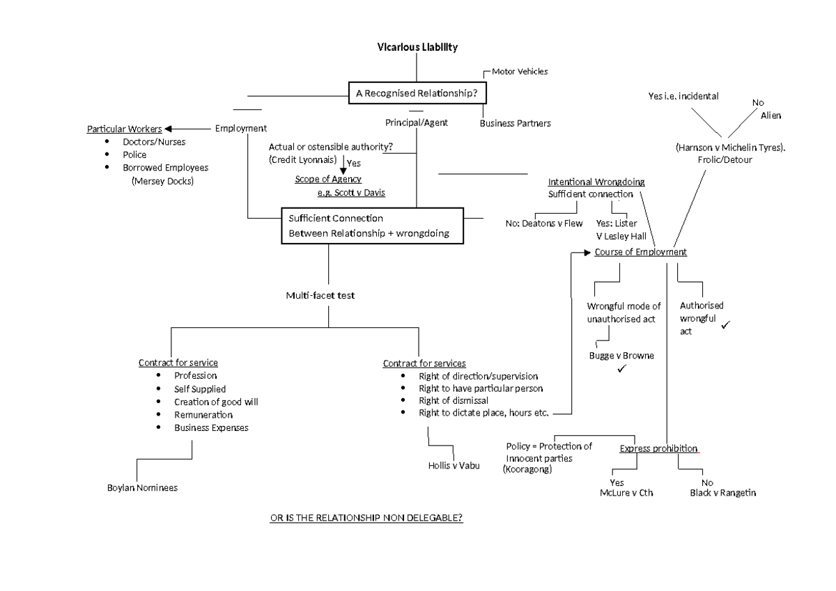 Vicarious Liability Framework For The Study Of Tort Ii Or Is The