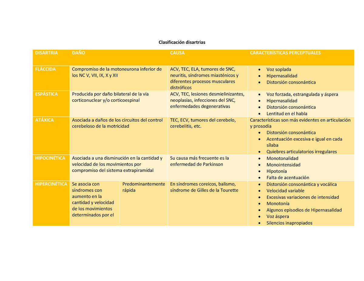 Cuadro Resumen Disartrias - Clasificación Disartrias DISARTRIA DAÑO ...