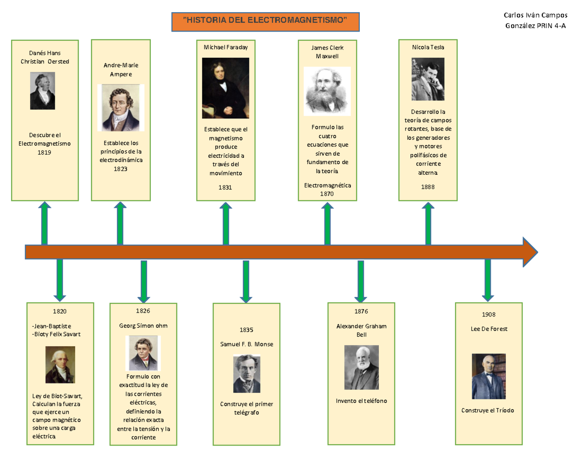 Linea del tiempo (electromagnetismo). Carlos Ivan - Danés Hans ...