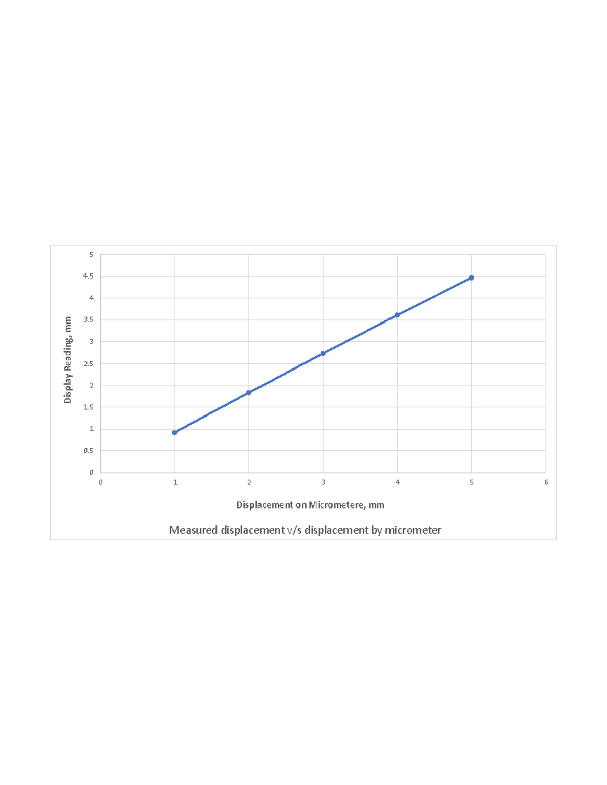 Graph 1 LVDT Mechtronics - Mathematics I - Display Reading, mm ...