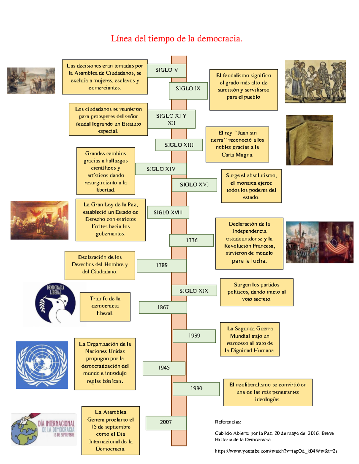 Línea Del Tiempo De La Democracia - El Feudalismo Significo El Grado ...