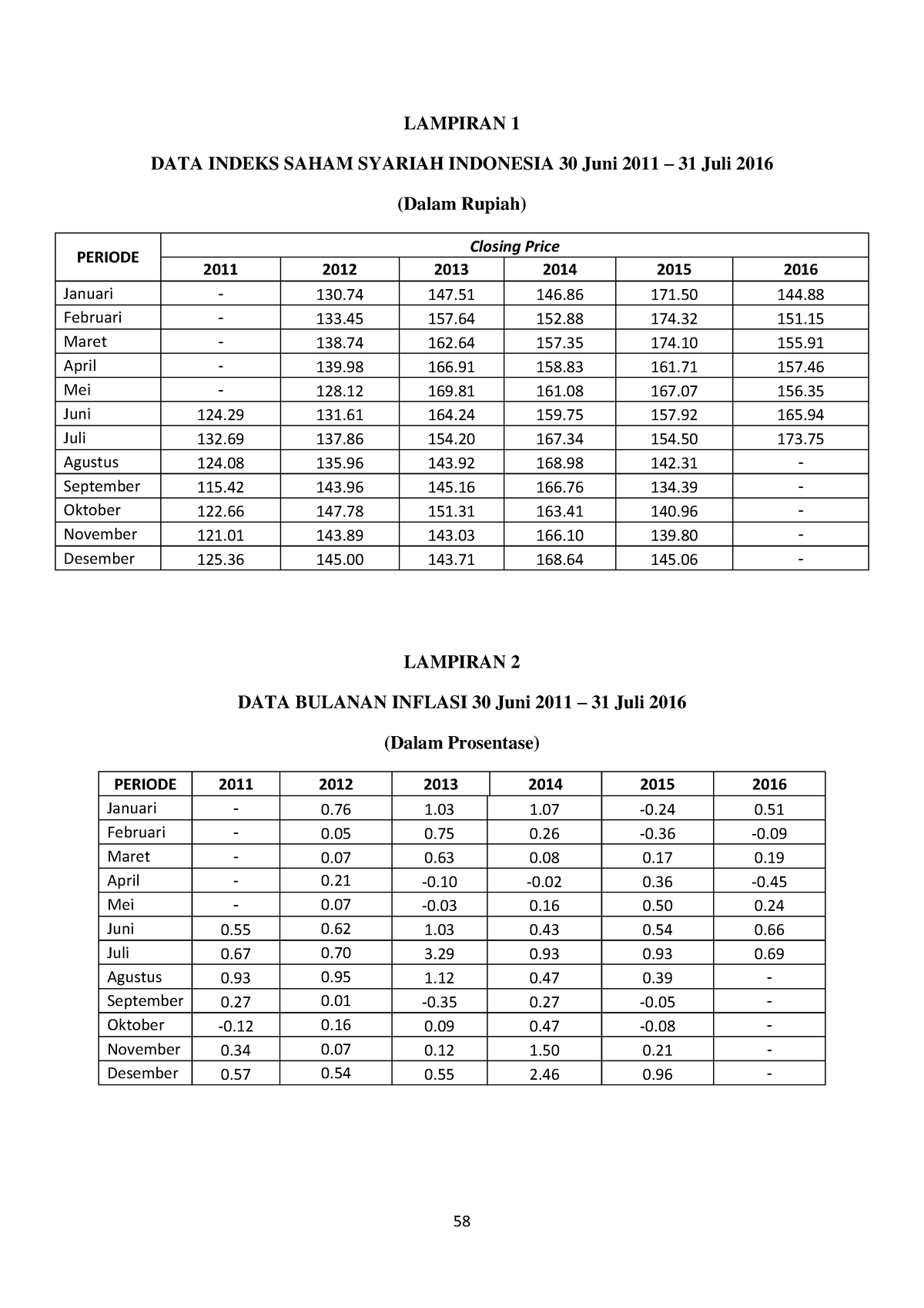 Indeks Saham Syariah 20 - 58 LAMPIRAN 1 DATA INDEKS SAHAM SYARIAH ...