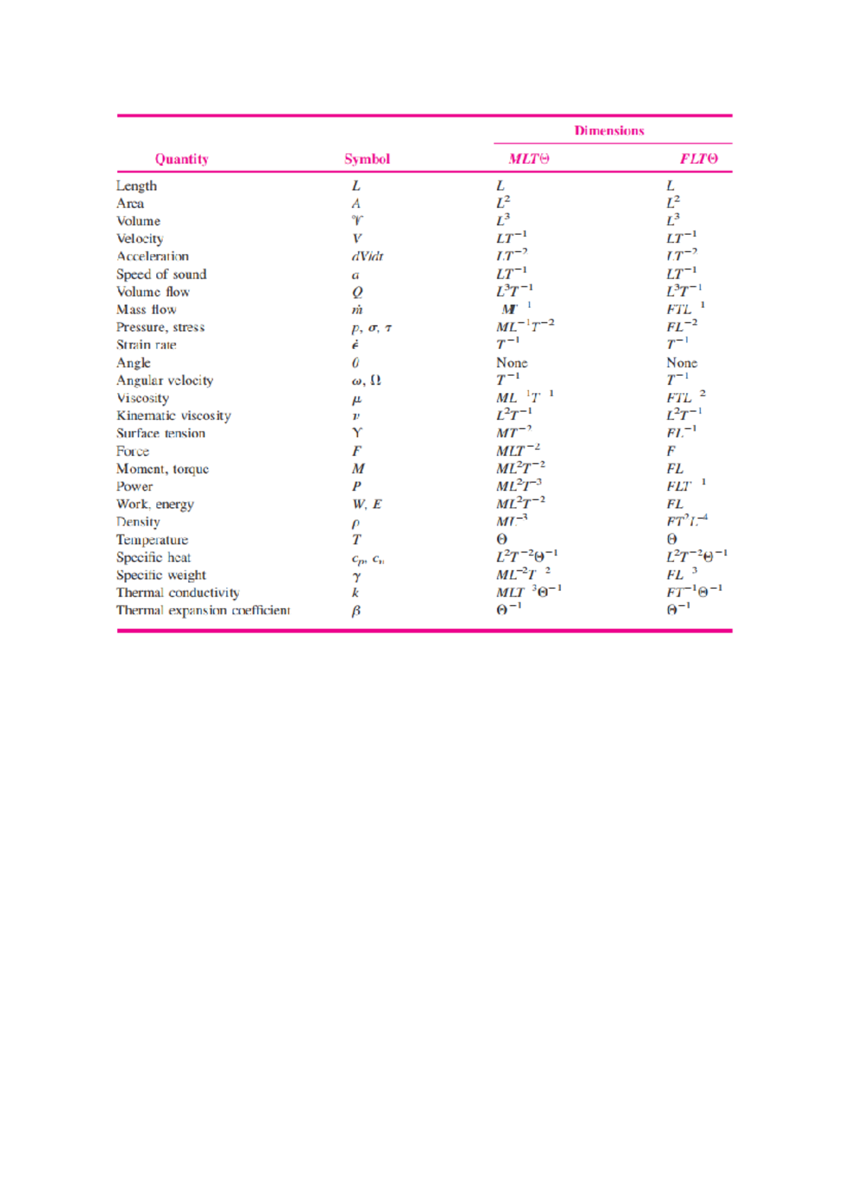 Appendices - Conversions, Tables, etc. - Dimensions Quantity Symbol ...