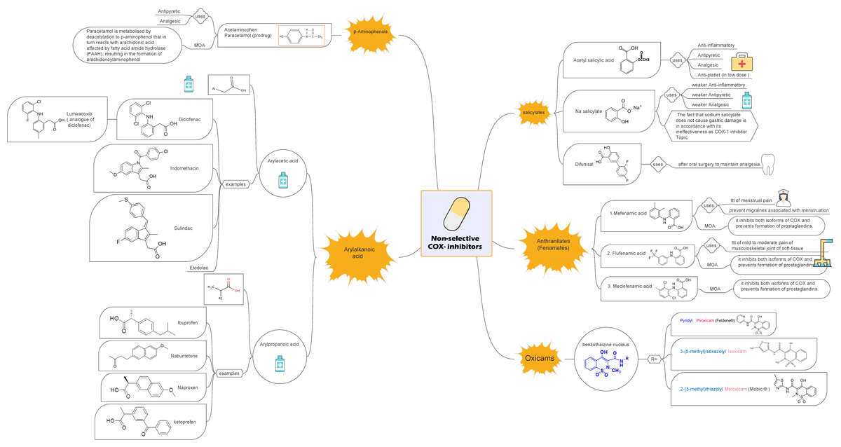 Non-selective cox map - Non-selective COX- inhibitors salicylates ...