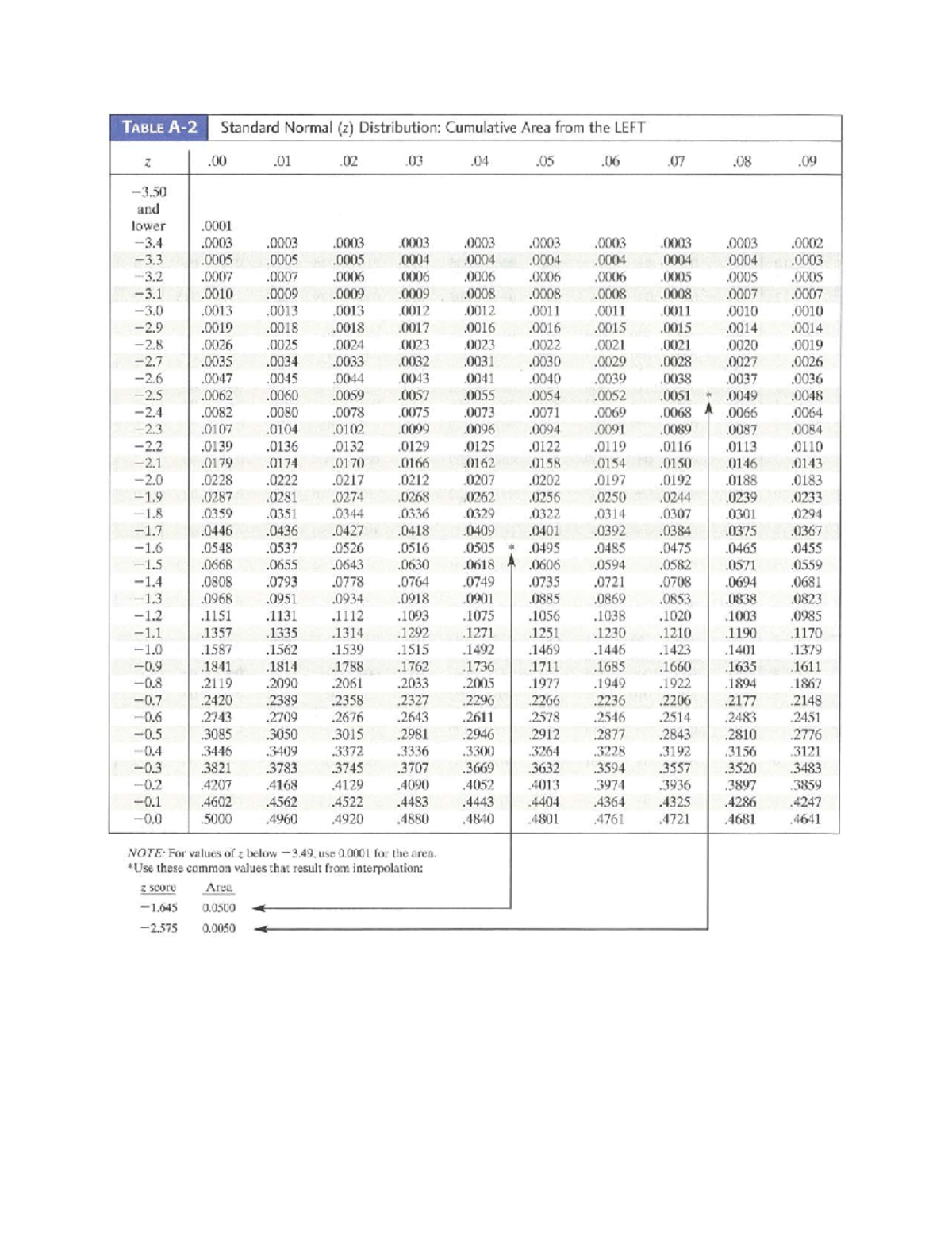 Statistics For Life Sciences Tables - Stats 2B03 - Studocu