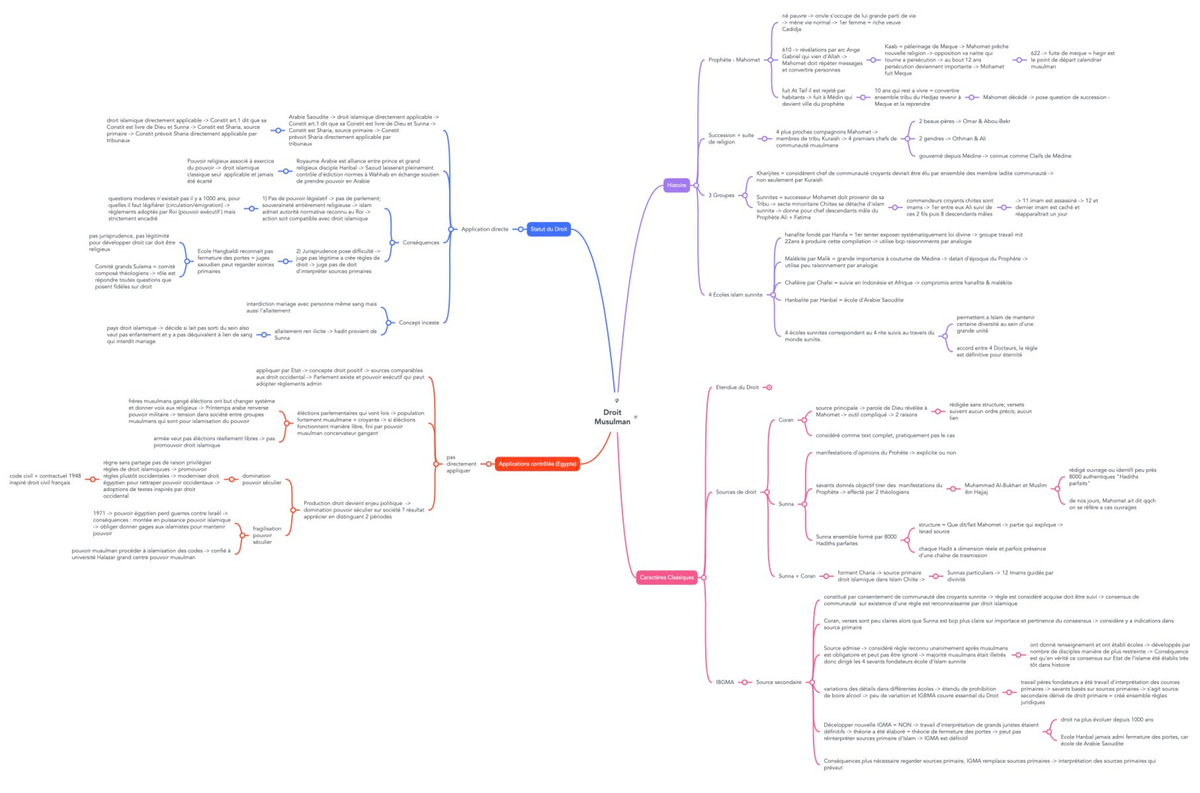 Droit musulman - mind map - Grand systèmes juridiques - Studocu