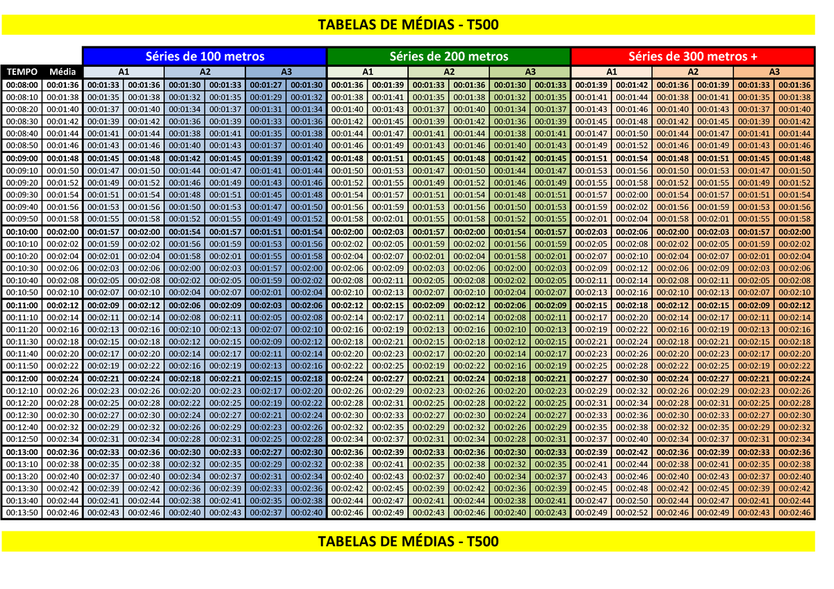 Médias E Tabela MÉdias T500 - Tempo MÈdia 00:10:00 00:02:00 00:01:57 00 