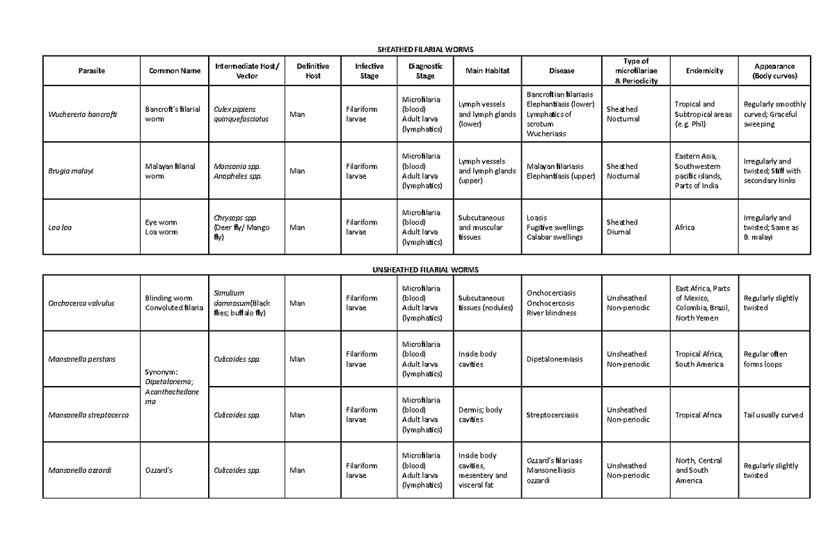 Sheathed AND Unsheathed - SHEATHED FILARIAL WORMS Parasite Common Name ...