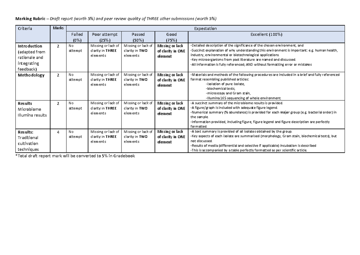 2024 draft v3 Marking Rubric Draft Report - Marking Rubric – Draft ...