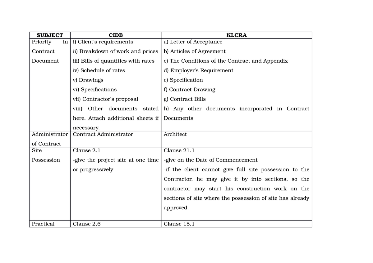 Comparison Between Contract CIDB n KLCRA - SUBJECT CIDB Priority in i ...