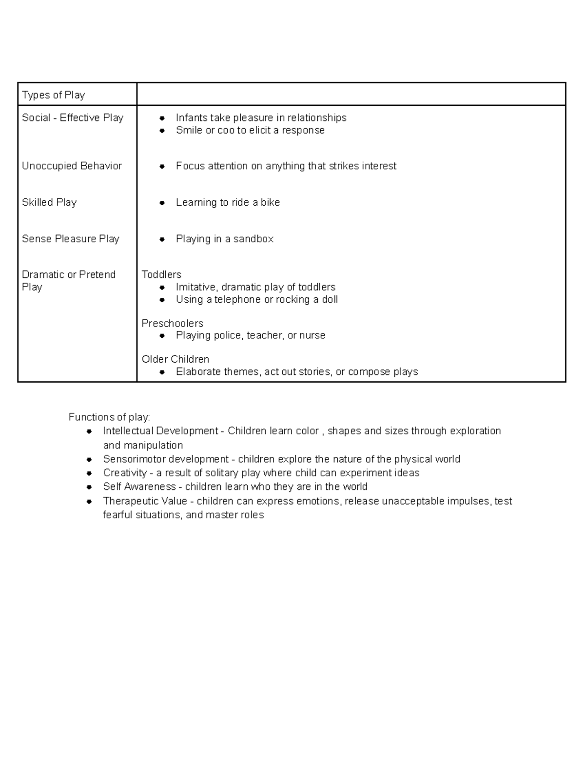 Pediatric Play notes - Types of Play Social - Effective Play Unoccupied ...