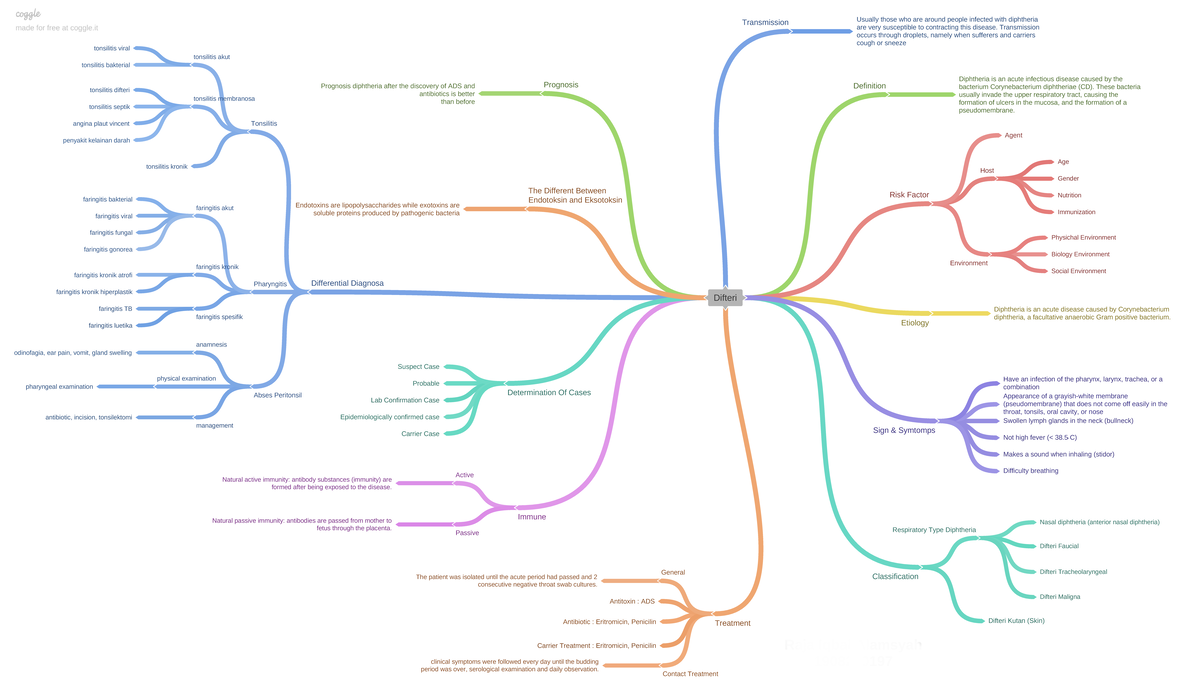 Mind map irsan 2 - Penta konsep kedokteran - Difteri Definition ...